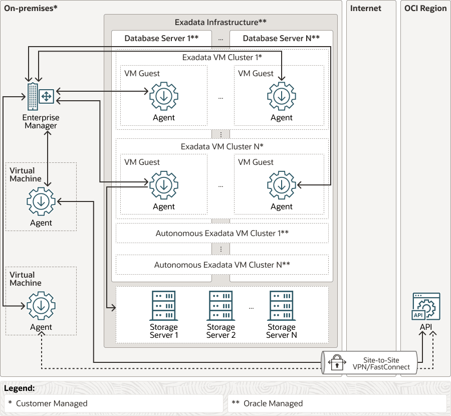 Exadata Database Service on Cloud@Customer