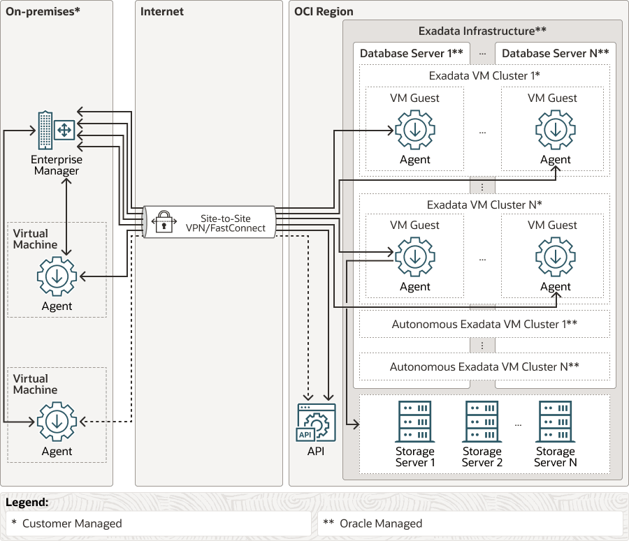 Exadata Database Service on Dedicated Infrastructure