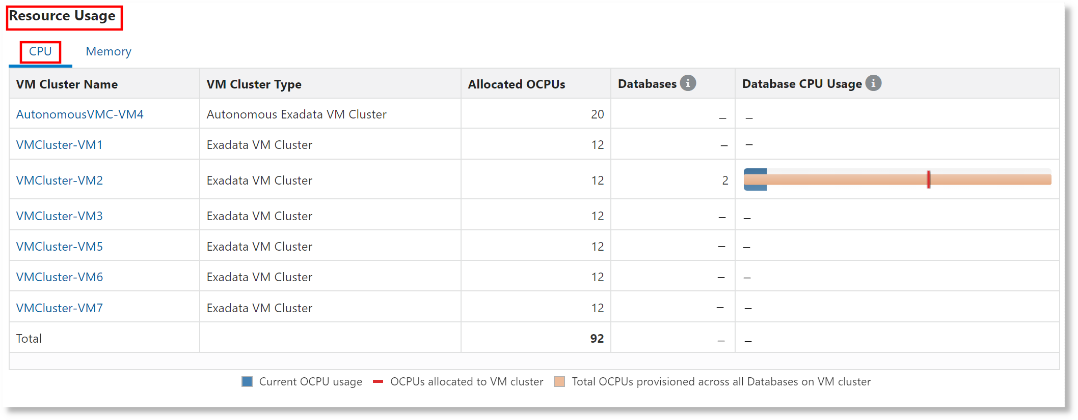 CPU Resource Usage information for Exadata Infrastructure CPU Resource Usage information for Exadata Infrastructure