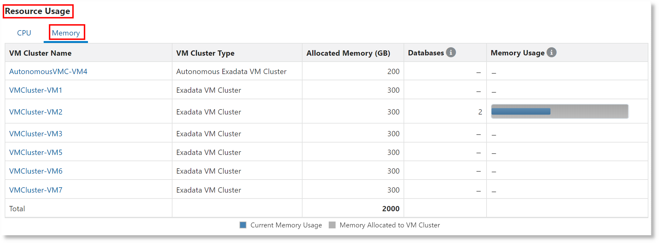 Memory Resource Usage information for Exadata Infrastructure Memory Resource Usage information for Exadata Infrastructure
