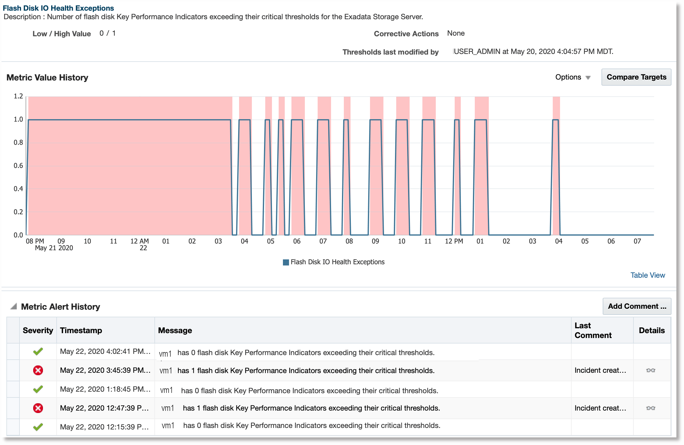 Flash Disk IO Health Exceptions metric of an Exadata Storage Server