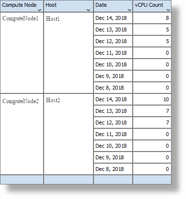 Daily vCPU consumption table