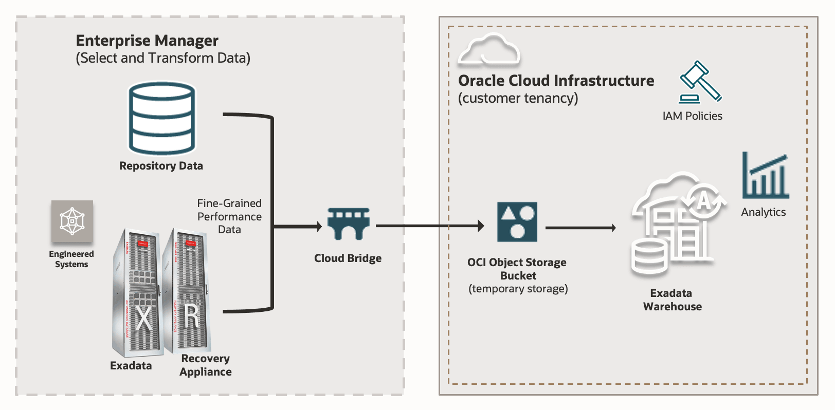 Overview diagram of Exadata Warehouse