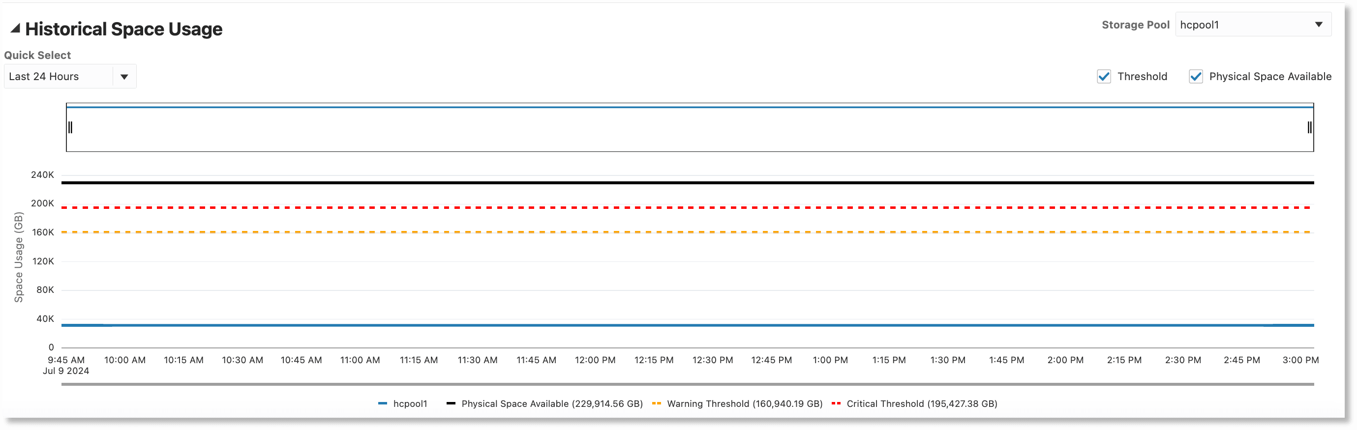 Historical Space Usage