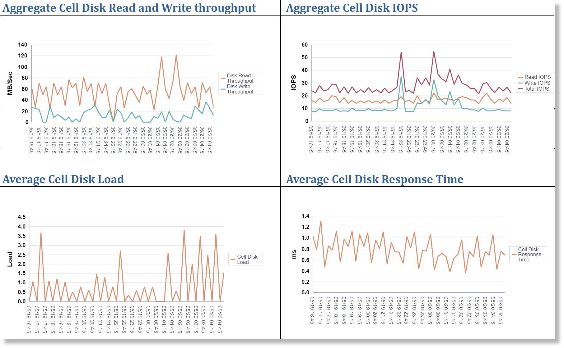 IO capacity metrics of a Cell Disk over a 24-hour time range