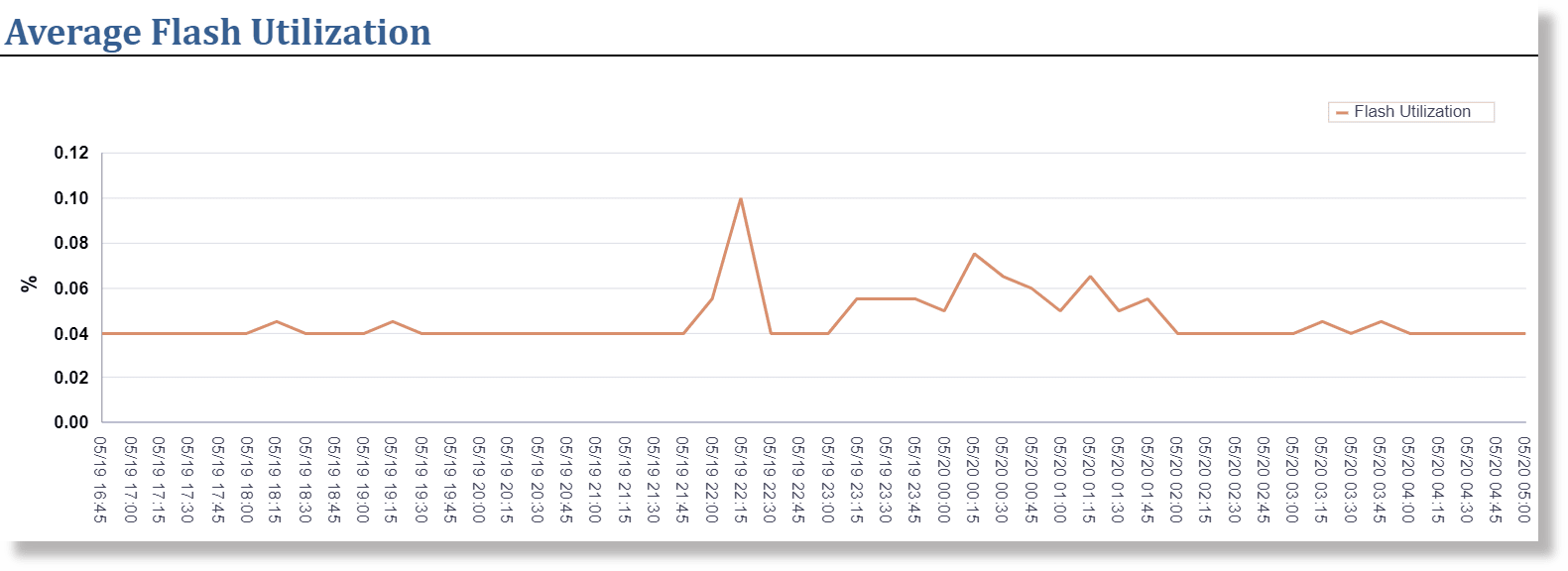 Average utilization of a Flash over a 24-hour time range