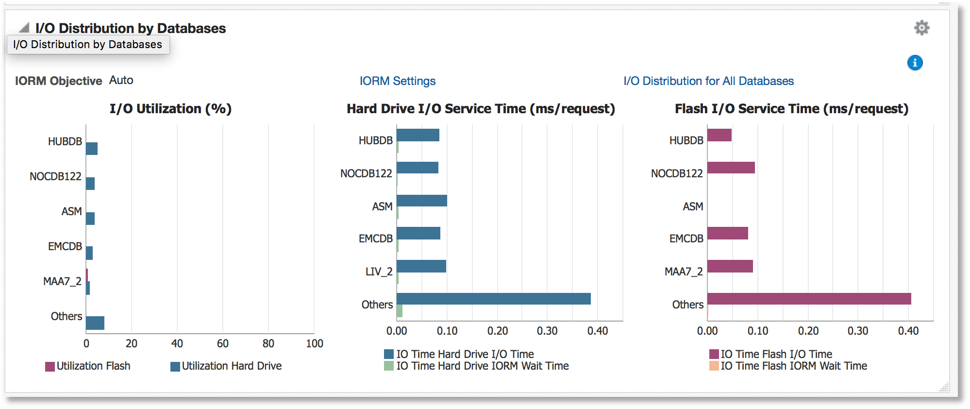 I/O Distribution by Databases