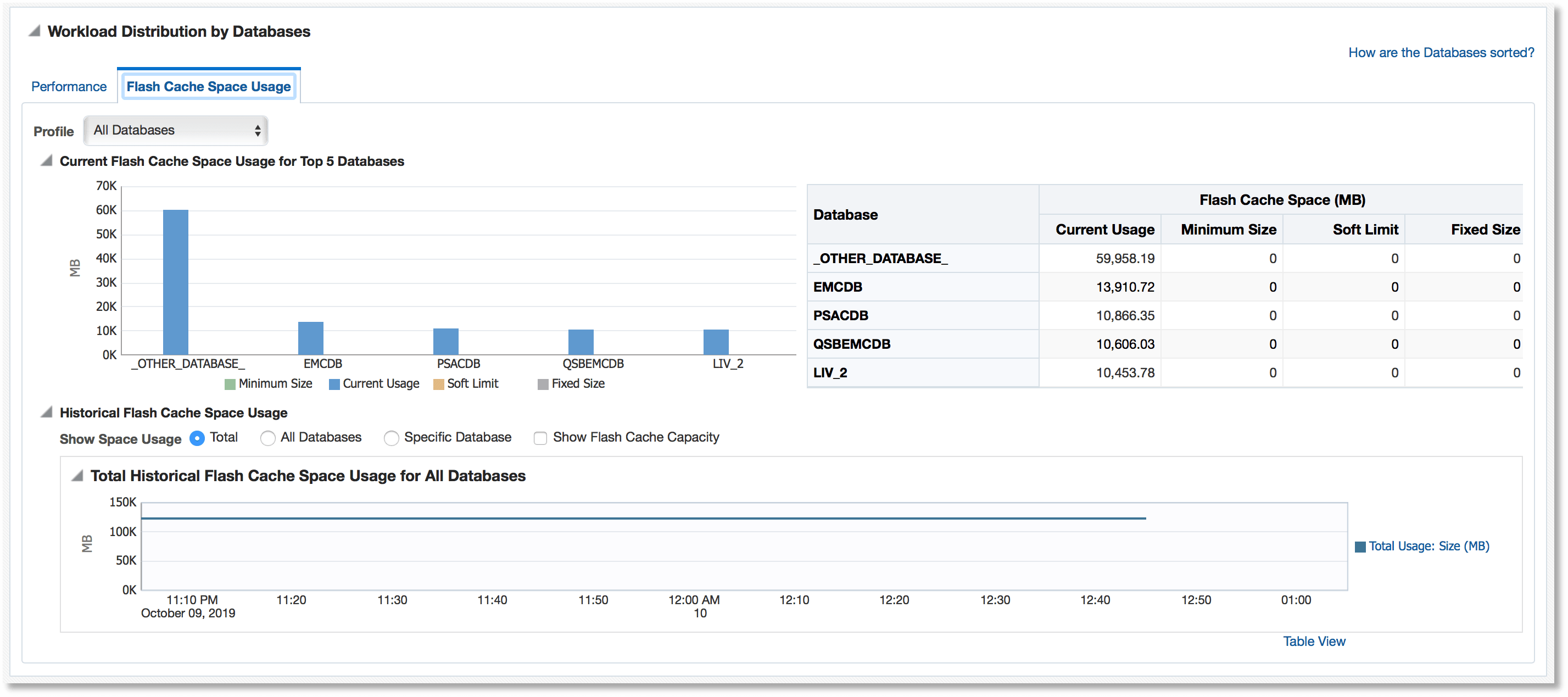 Flash Cache Space Usage