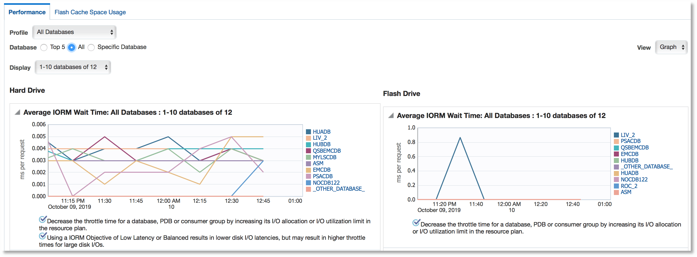 IORM Wait Time for All Databases (Hard Drive and Flash Drive)