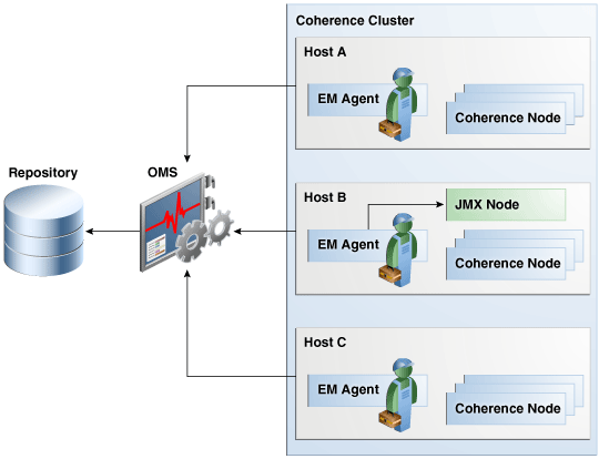 Coherence Architecture Coherence Architecture