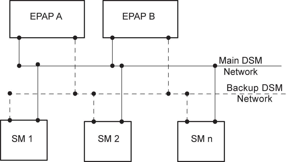 DSM Provisioning Network Architecture