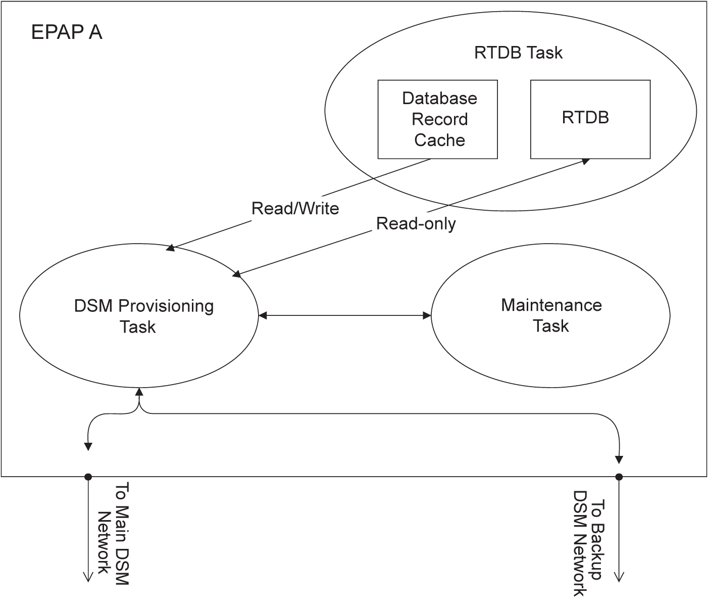 img/c_dsm_provisioning_functdesc_epapadmin-fig2.jpg