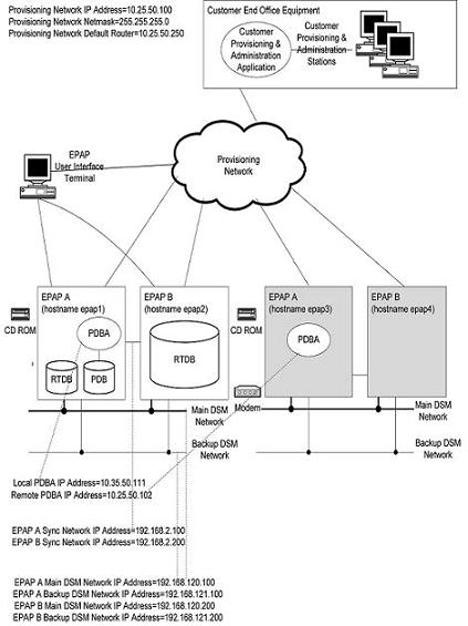 Example of EPAP Network IP Addresses
