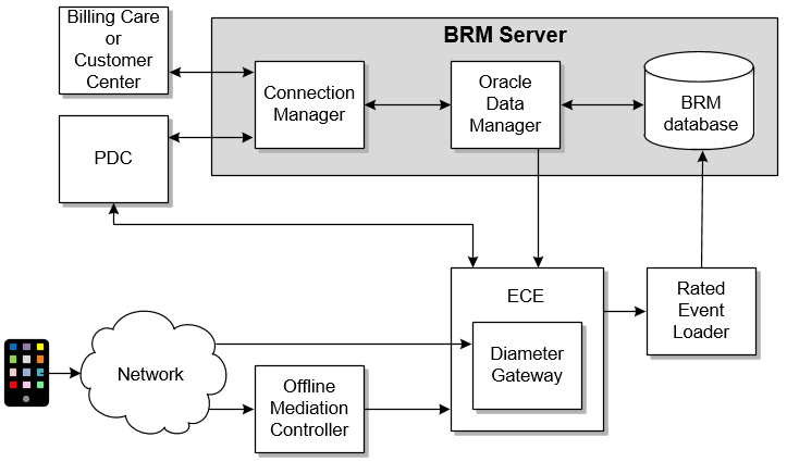 Description of Figure 2-1 follows