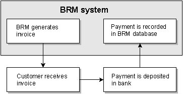 Description of Figure 6-2 follows