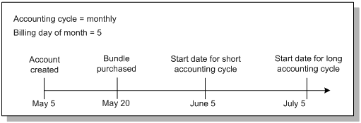 Description of Figure 5-3 follows Description of Figure 5-3 follows