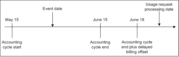 Description of Figure 7-4 follows Description of Figure 7-4 follows