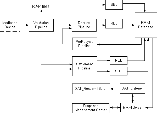 Description of Figure 3-1 follows Description of Figure 3-1 follows