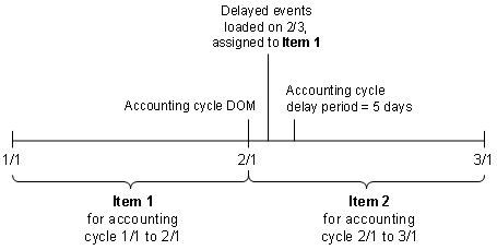 Description of Figure 7-6 follows