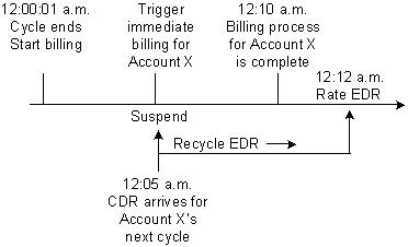 Description of Figure 14-2 follows