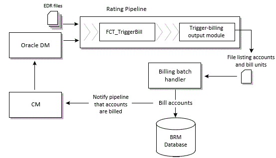 Description of Figure 14-6 follows