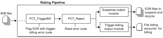 Description of Figure 14-4 follows
