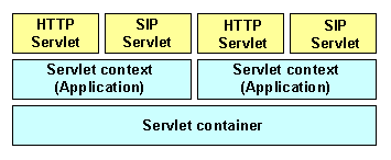 Servlet and SIP context Servlet and SIP context