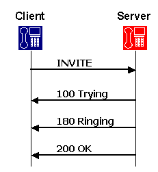 Request and response in SIP Request and response in SIP