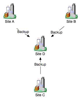 Alternate Geographically-Redundant Configuration