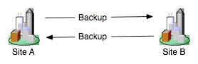 Common Geographically-Redundant Configuration