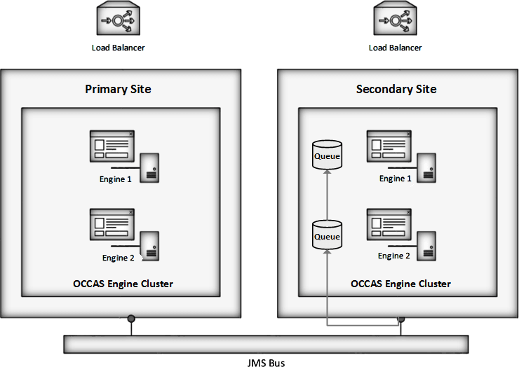 Geo-Redundancy