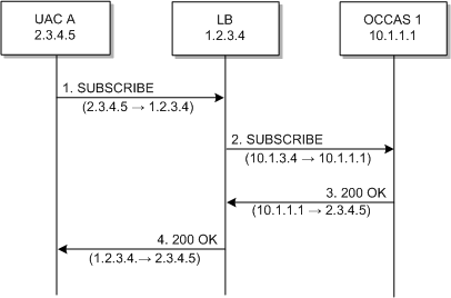 Call flow example