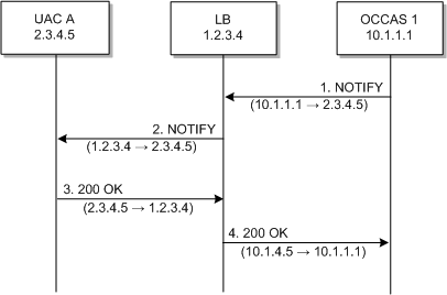 call flow example