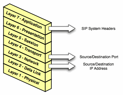 OSI layers as related to OCCAS configuration