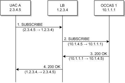 call flow example