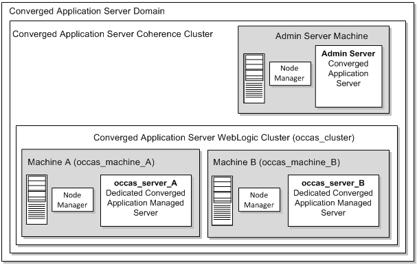 Fault tolerant topology