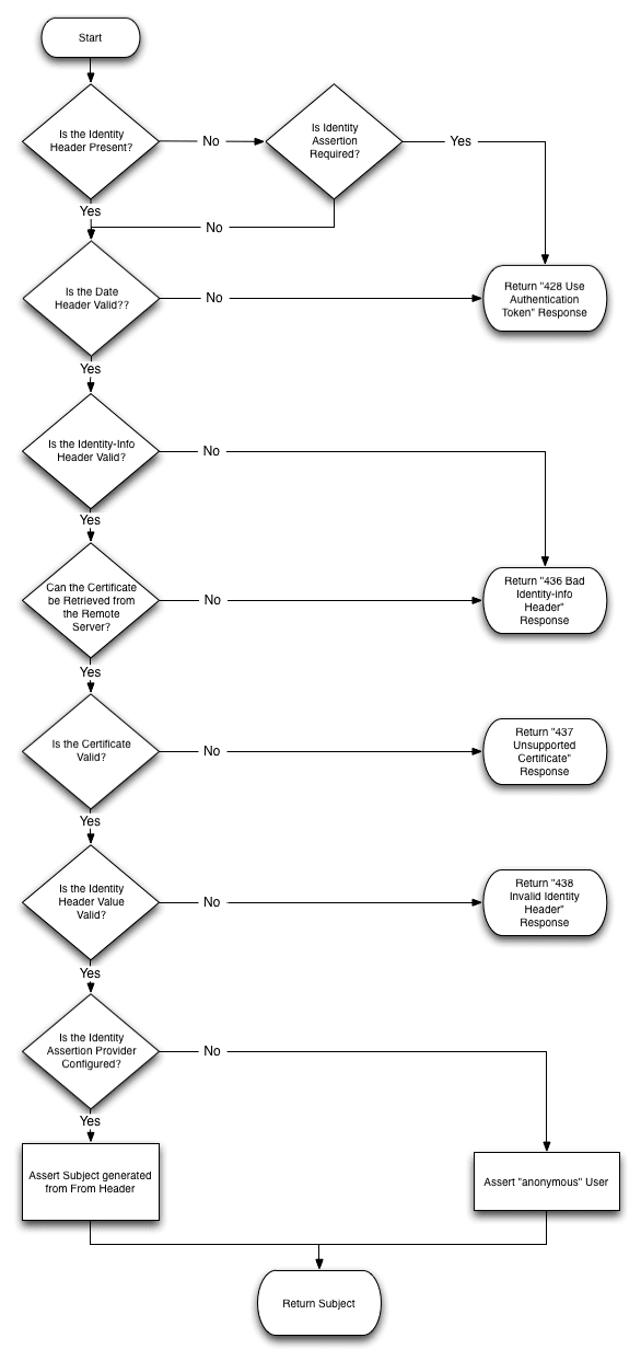 Describes how incoming messages are processed using this assertion mechanism