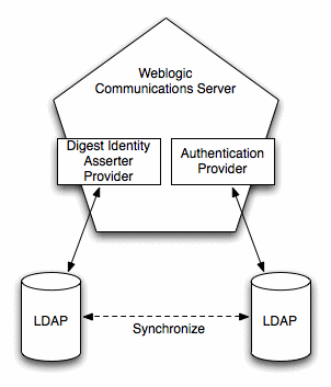 Multiple LDAP servers in sync