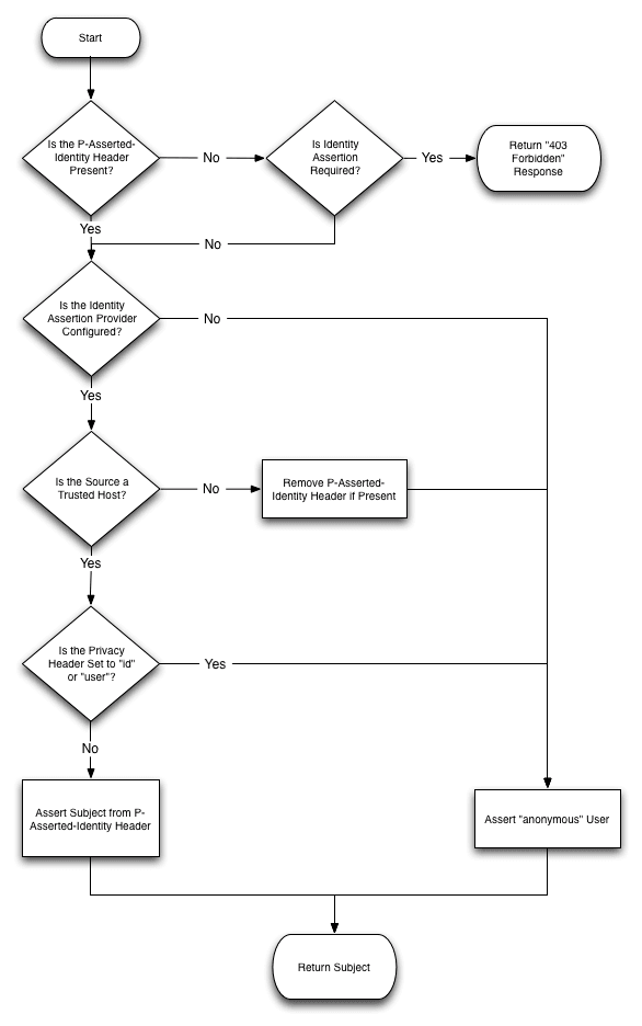 Describes how incoming SIP requests are managed in relation to the P-Asserted-Identity header Describes how incoming SIP requests are managed in relation to the P-Asserted-Identity header