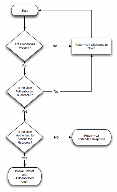 Describes the standard security check procedure Describes the standard security check procedure