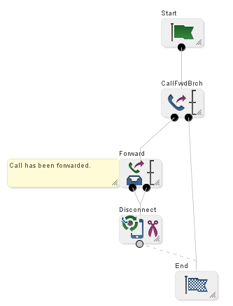 Description of cpecontrolplaneditorexamplecallforwardcp_5-0-0.jpg follows