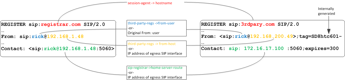 This image depicts the OCUSM or OCCSM selecting information for third party registration. This image depicts the OCUSM or OCCSM selecting information for third party registration.