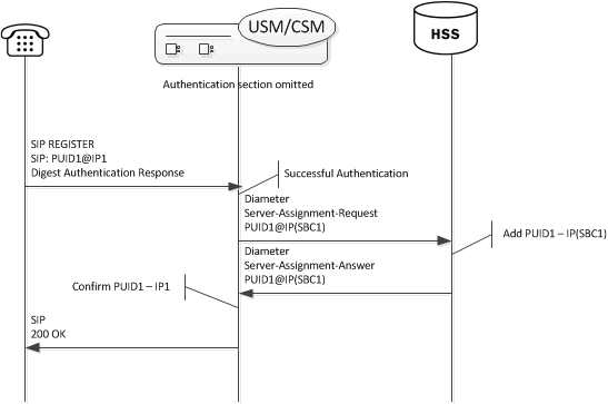 This image displays the OCUSM or OCCSM authenticating a new registration.