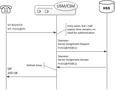 This image depicts the OCUSM or OCCSM supporting a registration refresh with the HSS. This image depicts the OCUSM or OCCSM supporting a registration refresh with the HSS.