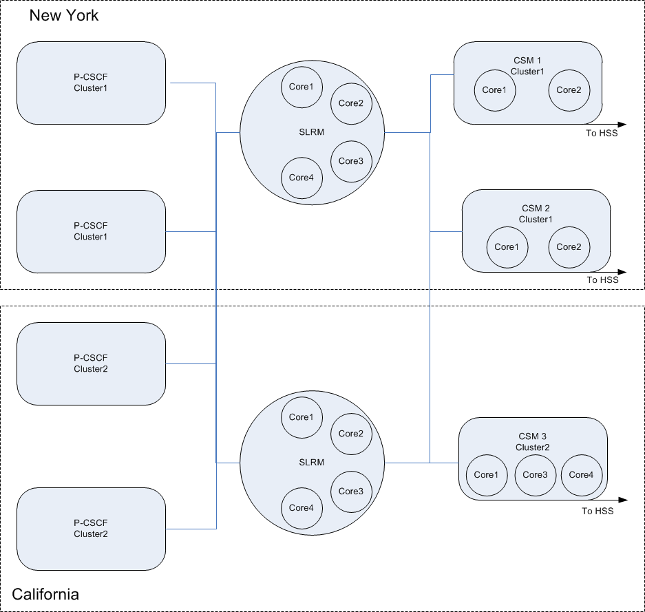 This image depicts the SLRM load balancing based on cluster and core configuration. This image depicts the SLRM load balancing based on cluster and core configuration.