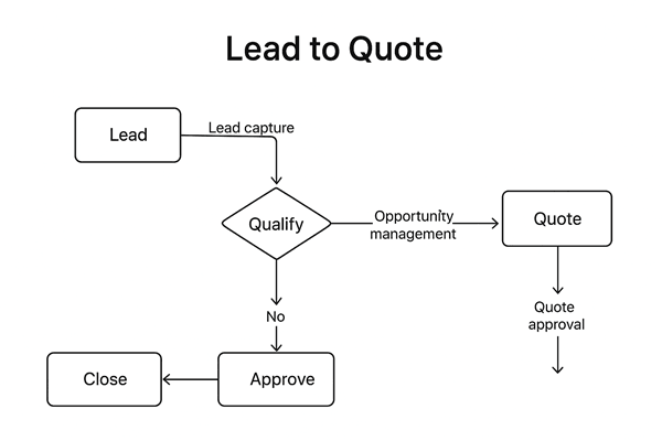 Description of Figure 3-1 follows