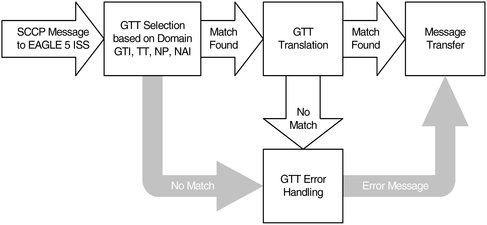 img/c_sccp_overview_gtt_overview_dbadmin_gtt_fig5.jpg