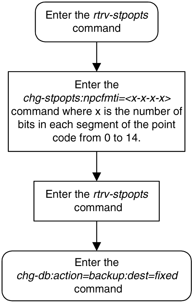 img/c_14_bit_itu_national_pc_formats_config_dest_table_dbadmin_ss7-fig1.jpg