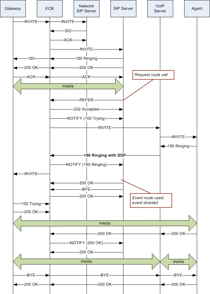 The following ladder diagram shows how a sample call flow times out when the Send NOTIFY messages for REFER provisonal responses is set. The call does not time out when too much time passes between the REFER, the second INVITE, and the answer