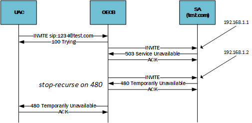 Image shows OECBOCSBC terminating the recursion after it receives an error code listed in the stop-on-recurse parameter. Image shows OECBOCSBC terminating the recursion after it receives an error code listed in the stop-on-recurse parameter.
